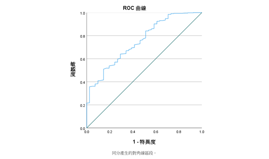 SPSS ROC 曲線圖：藍色階梯狀曲線位於對角線左上方，呈現舌壓對吞嚥障礙的鑑別能力